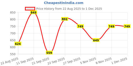 myntra.com DA NATURO Men Rubber Thong Flip-Flops da naturo Price History Graph from 22 Aug 2025 to 30 Nov 2025
