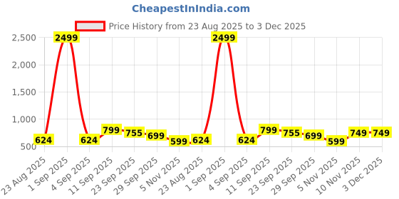 myntra.com DA NATURO Men Self Design Thong Flip-Flops da naturo Price History Graph from 23 Aug 2025 to 3 Dec 2025