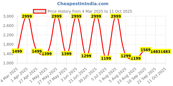 myntra.com Da Vastraagaar Floral Printed Empire Pure Cotton A-Line Kurta With Trousers & Dupatta da vastraagaar Price History Graph from 4 Mar 2025 to 11 Oct 2025