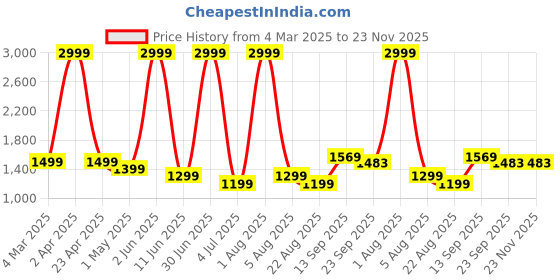 myntra.com Da Vastraagaar Floral Printed Empire Pure Cotton A-Line Kurta With Trousers & Dupatta da vastraagaar Price History Graph from 4 Mar 2025 to 23 Nov 2025