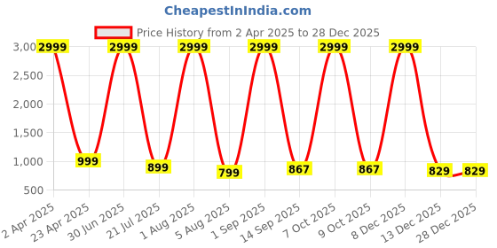 myntra.com Da Vastraagaar Floral Printed Mandarin Collar Pure Cotton Anarkali Kurta da vastraagaar Price History Graph from 2 Apr 2025 to 28 Dec 2025