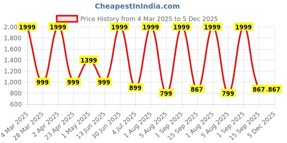 myntra.com Da Vastraagaar Floral Printed Round Neck Anarkali Kurta da vastraagaar Price History Graph from 4 Mar 2025 to 5 Dec 2025