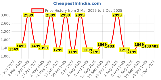 myntra.com Da Vastraagaar Women Floral Printed Regular Pure Cotton Kurta with Trousers & With Dupatta da vastraagaar Price History Graph from 2 Mar 2025 to 5 Dec 2025