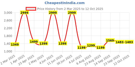 myntra.com Da Vastraagaar Women Floral Printed Regular Pure Cotton Kurta with Trousers & With Dupatta da vastraagaar Price History Graph from 2 Mar 2025 to 11 Oct 2025