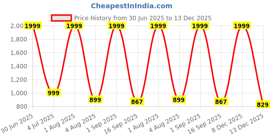 myntra.com Da Vastraagaar Women Floral Printed Thread Work Anarkali Kurta da vastraagaar Price History Graph from 30 Jun 2025 to 13 Dec 2025