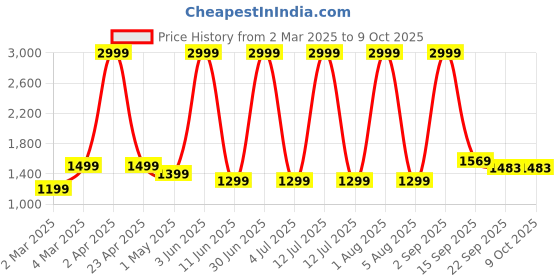 myntra.com Da Vastraagaar Women Printed Regular Pure Cotton Pyjamas & With Dupatta da vastraagaar Price History Graph from 2 Mar 2025 to 9 Oct 2025