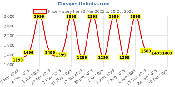 myntra.com Da Vastraagaar Women Printed Regular Pure Cotton Pyjamas & With Dupatta da vastraagaar Price History Graph from 2 Mar 2025 to 10 Oct 2025