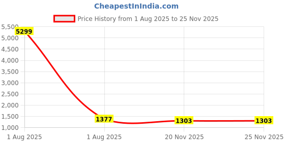 myntra.com DAAMINA Women Pink Ethnic Motifs Printed Kurta with Trousers & Dupatta daamina Price History Graph from 1 Aug 2025 to 24 Nov 2025