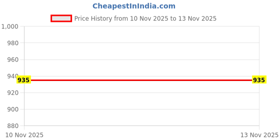 myntra.com DAATAR Abstract Printed Saree With Blouse Piece daatar Price History Graph from 10 Nov 2025 to 12 Nov 2025