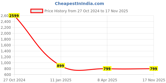myntra.com DAB SHARK Men Printed Sleeveless Innerwear Gym Vests dab shark Price History Graph from 27 Oct 2024 to 17 Nov 2025