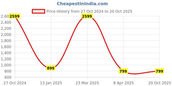 myntra.com DAB SHARK Printed Cotton Gym Vests DS-SDO-04-WH-XS-White dab shark Price History Graph from 27 Oct 2024 to 20 Oct 2025
