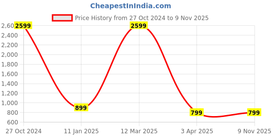 myntra.com DAB SHARK Printed Cotton Sleeveless Gym Vest dab shark Price History Graph from 27 Oct 2024 to 9 Nov 2025