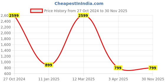 myntra.com DAB SHARK Printed Cotton Sleeveless Innerwear Vests DS-SDO-012-RD-XS-Red dab shark Price History Graph from 27 Oct 2024 to 30 Nov 2025