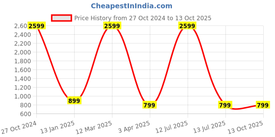 myntra.com DAB SHARK Printed Innerwear Vests dab shark Price History Graph from 27 Oct 2024 to 12 Oct 2025