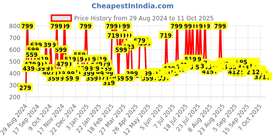 myntra.com Dabur Almond Shampoo with Almond-Vita Complex & Milk Extracts - 1 L dabur Price History Graph from 29 Aug 2024 to 11 Oct 2025