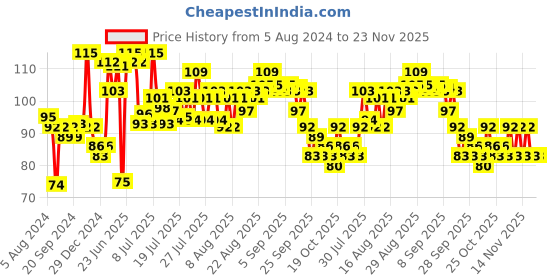 myntra.com Dabur Dant Rakshak Ayurvedic Toothpaste - 175g dabur Price History Graph from 5 Aug 2024 to 22 Nov 2025