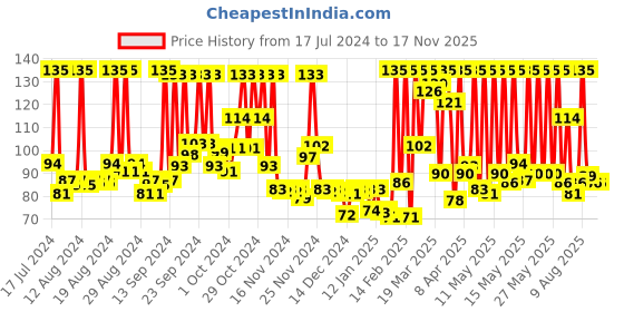 myntra.com Dabur Premium Rose Water for All Skin Types - 400 ml dabur Price History Graph from 17 Jul 2024 to 15 Nov 2025
