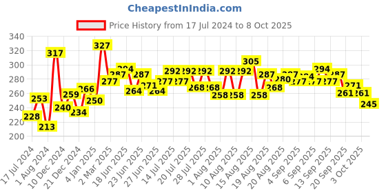 myntra.com Dabur Red Fluoride Free Toothpaste - 500g dabur Price History Graph from 17 Jul 2024 to 8 Oct 2025