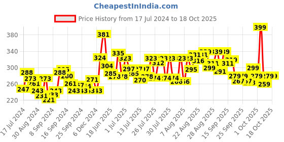 myntra.com Dabur Red Fluoride-Free Toothpaste For Whole Mouth Health - Buy 3 Get 1 Free - 150g each dabur Price History Graph from 17 Jul 2024 to 16 Oct 2025