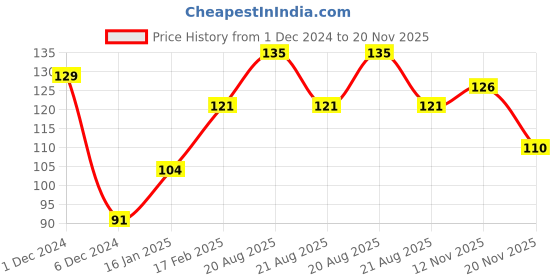 myntra.com Dabur Set of 2 Babool Ayurvedic Toothpaste Helps in Cavity Protection - 175g each dabur Price History Graph from 1 Dec 2024 to 20 Nov 2025