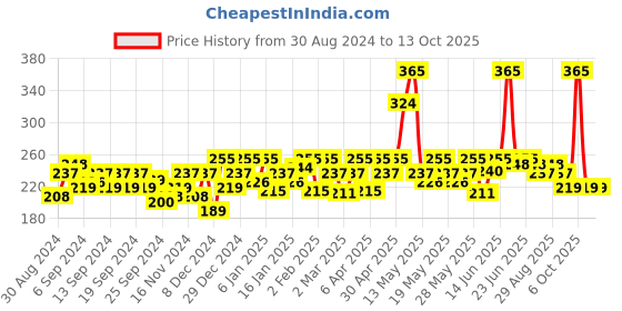 myntra.com Dabur Set of 2 Herb'l Star Wars Activated Charcoal & Mint Toothpaste - 120 g each dabur Price History Graph from 30 Aug 2024 to 13 Oct 2025