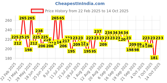 myntra.com Dabur Set of 2 Meswak Complete Oral Care Toothpaste - 200g each dabur Price History Graph from 22 Feb 2025 to 14 Oct 2025