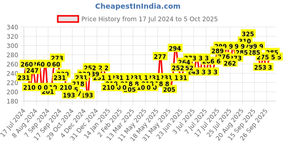myntra.com Dabur Set of 2 Red Bae Fresh Gel Toothpaste - Fights Bad Breath - 300g each dabur Price History Graph from 17 Jul 2024 to 5 Oct 2025