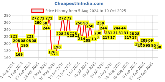 myntra.com Dabur Set of 2 Red Gel Ayurvedic Toothpaste - 150g each dabur Price History Graph from 5 Aug 2024 to 10 Oct 2025