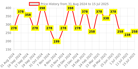 myntra.com Dabur Set Of 2 Rose Oil & Tea Tree Face Toner Mist With Salicylic Acid - 100ml Each dabur Price History Graph from 31 Aug 2024 to 15 Jul 2025