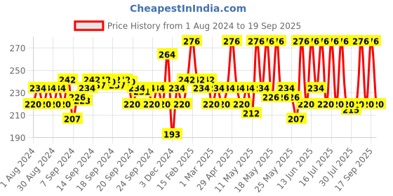 myntra.com Dabur Set of 3 Gulabari Premium Rose Water For Hydrated & Moisturised Skin - 250ml Each dabur Price History Graph from 1 Aug 2024 to 19 Sep 2025