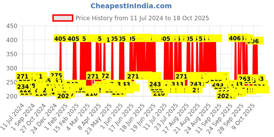 myntra.com Dabur Set of 3 Gulabari Premium Rose Water For Hydrated & Moisturised Skin - 400ml Each dabur Price History Graph from 11 Jul 2024 to 18 Oct 2025