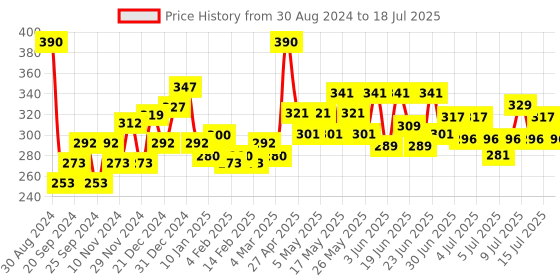 myntra.com Dabur Set of 3 Meswak Complete Oral Care Toothpaste - 200g each dabur Price History Graph from 30 Aug 2024 to 15 Jul 2025