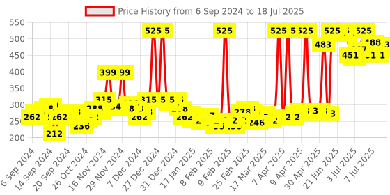 myntra.com Dabur Set of 3 Red Toothpaste - 250g each dabur Price History Graph from 6 Sep 2024 to 15 Jul 2025