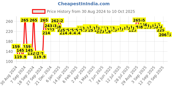 myntra.com Dabur Set of 4 Gulabari Radiant Rose Glow Soap with Niacinamide - 150 g each dabur Price History Graph from 30 Aug 2024 to 10 Oct 2025
