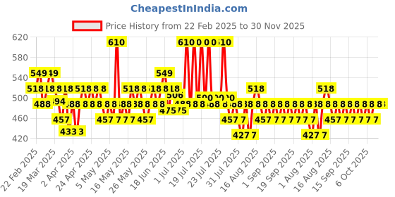 myntra.com Dabur Uproot Lotion with Hair Growth Retarding Formula - 120ml dabur Price History Graph from 22 Feb 2025 to 30 Nov 2025