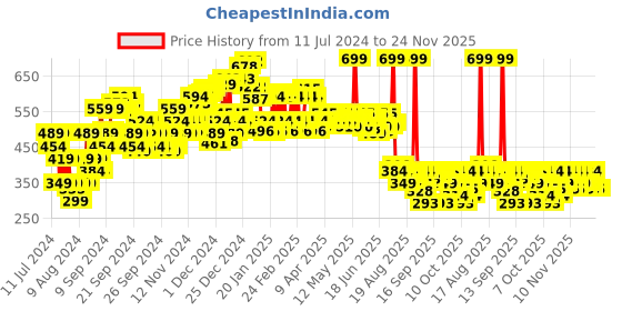 myntra.com Dabur Vatika Aloe Vera & Olive Intense Moisturising Shampoo with No Parabens - 640ml dabur Price History Graph from 11 Jul 2024 to 23 Nov 2025