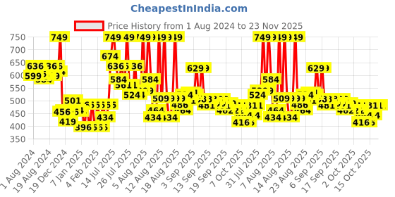 myntra.com Dabur Vatika Amla & Bhringraj Long & Black Shampoo For Shiny, Long & Black Hair - 1L dabur Price History Graph from 1 Aug 2024 to 22 Nov 2025