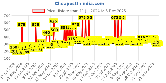 myntra.com Dabur Vatika Amla Long & Black Shampoo for Shiny Long & Black Hair - 640ml dabur Price History Graph from 11 Jul 2024 to 5 Dec 2025
