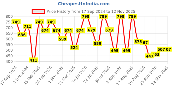 myntra.com Dabur Vatika Health Shampoo With 7 Natural Ingredients - 1L dabur Price History Graph from 17 Sep 2024 to 10 Nov 2025