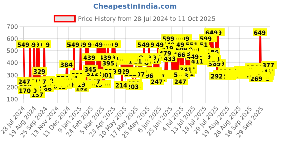 myntra.com Dabur Vatika Health Shampoo With 7 Natural Ingredients - 640ml dabur Price History Graph from 28 Jul 2024 to 10 Oct 2025