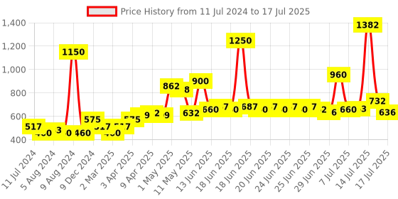 myntra.com Dabur Vatika Lemon Anti-Dandruff Shampoo & Amla Long & Black Shampoo - 640ml Each dabur Price History Graph from 11 Jul 2024 to 17 Jul 2025