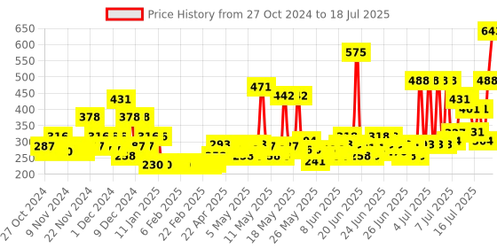 myntra.com Dabur Vatika Lemon Anti-Dandruff Shampoo with Lemon & Methi  - 640ml dabur Price History Graph from 3 Oct 2024 to 16 Jul 2025