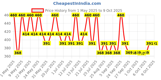 myntra.com D'Acne Soft Foaming Face Wash with 1% Glycolic Acid & 2% Niacinamide - 100 g d'acne Price History Graph from 1 May 2025 to 8 Oct 2025