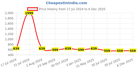 myntra.com DADDY COOL 2 Pieces Brown Round Chair Cushion daddy cool Price History Graph from 17 Jul 2024 to 5 Dec 2025