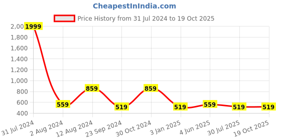 myntra.com DADDY COOL 2 Pieces Grey Round Chair Cushion daddy cool Price History Graph from 31 Jul 2024 to 18 Oct 2025