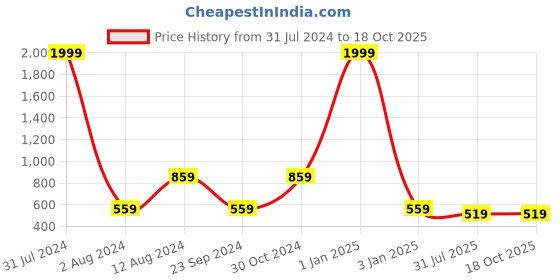myntra.com DADDY COOL 2 Pieces Grey Round Chair Cushion daddy cool Price History Graph from 31 Jul 2024 to 18 Oct 2025