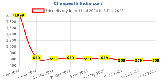 myntra.com DADDY COOL 2 Pieces Maroon Round Chair Cushion daddy cool Price History Graph from 31 Jul 2024 to 5 Dec 2025