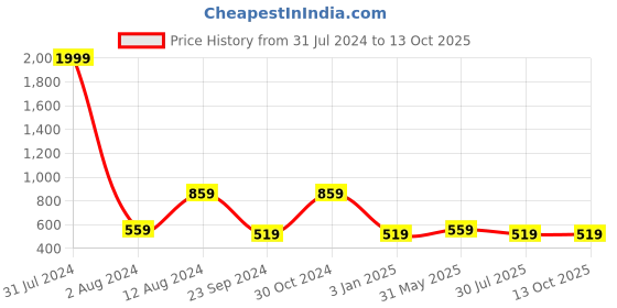 myntra.com DADDY COOL 2 Pieces Red Round Chair Cushion daddy cool Price History Graph from 31 Jul 2024 to 13 Oct 2025