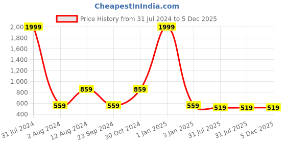 myntra.com DADDY COOL 2 Pieces Round Chair Cushion daddy cool Price History Graph from 31 Jul 2024 to 5 Dec 2025