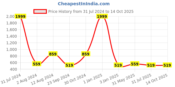 myntra.com DADDY COOL 2 Pieces Round Chair Cushion daddy cool Price History Graph from 31 Jul 2024 to 14 Oct 2025